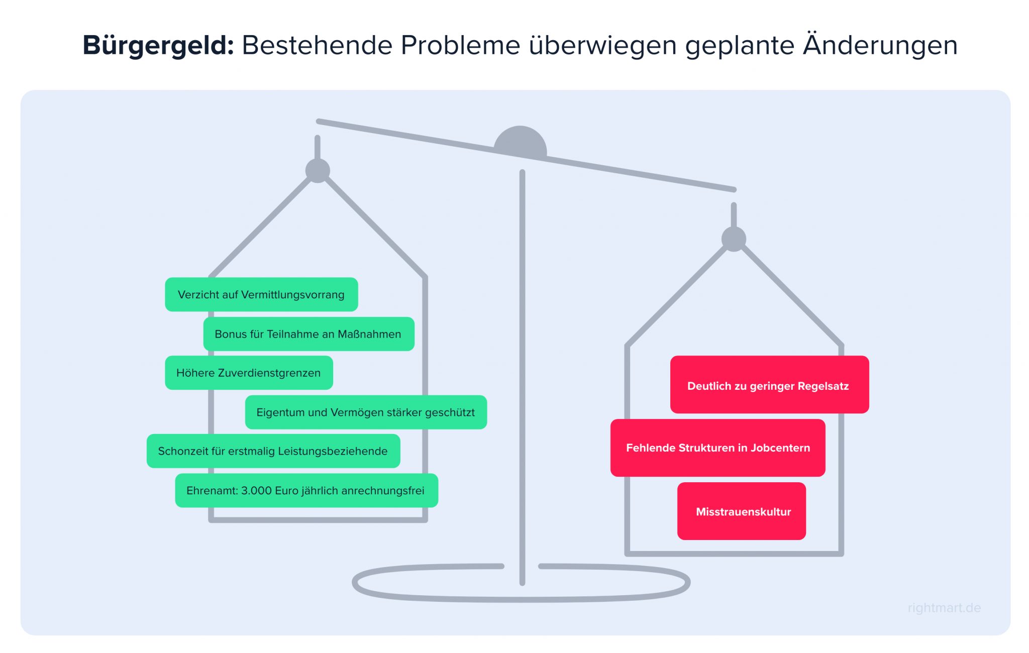 Bürgergeld: Neuer Name - alte Prinzipien? - MS-alles-auf-Sieg